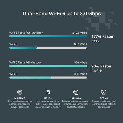 TP-Link Festa F65 Outdoor WiFi 6 Access Point AX3000 – Cloud-Management, PoE, IP67 Wetterfest